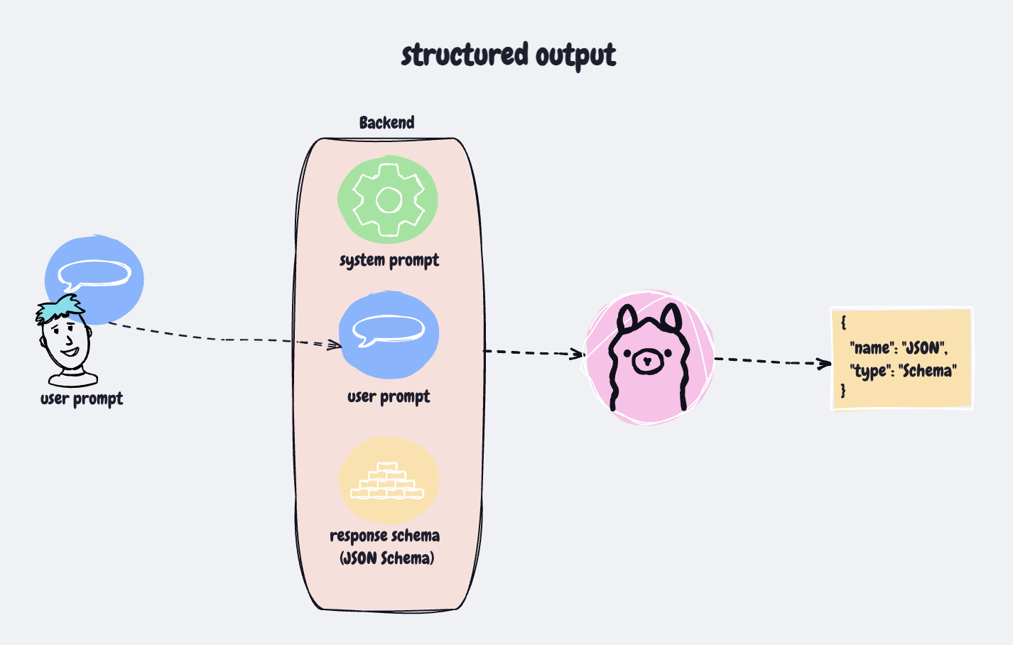 structured output draw